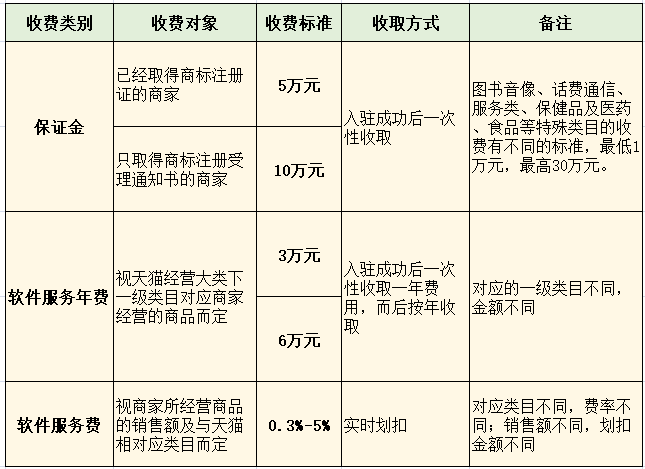 入驻天猫旗舰店,需要多少费用?